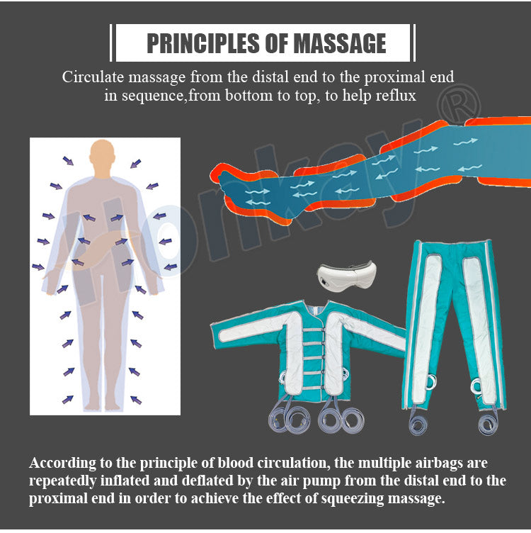 3-in-1 pressotherapy system for full body lymphatic circulation