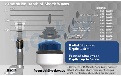 Honkay HKS-88a Focused Shockwave Therapy Machine | 7-Depth Adjustable for Pain Relief & Joint Mobility